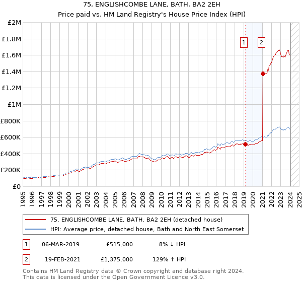 75, ENGLISHCOMBE LANE, BATH, BA2 2EH: Price paid vs HM Land Registry's House Price Index