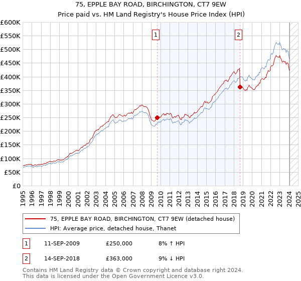 75, EPPLE BAY ROAD, BIRCHINGTON, CT7 9EW: Price paid vs HM Land Registry's House Price Index