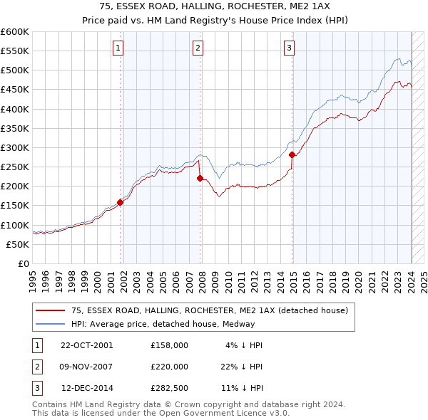 75, ESSEX ROAD, HALLING, ROCHESTER, ME2 1AX: Price paid vs HM Land Registry's House Price Index