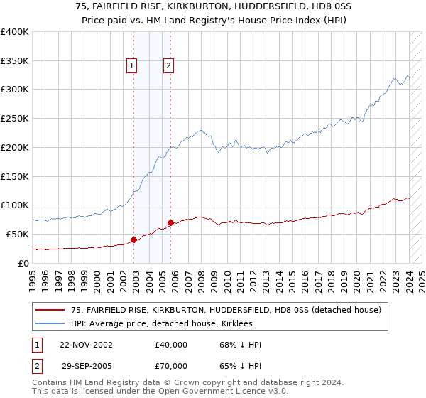 75, FAIRFIELD RISE, KIRKBURTON, HUDDERSFIELD, HD8 0SS: Price paid vs HM Land Registry's House Price Index