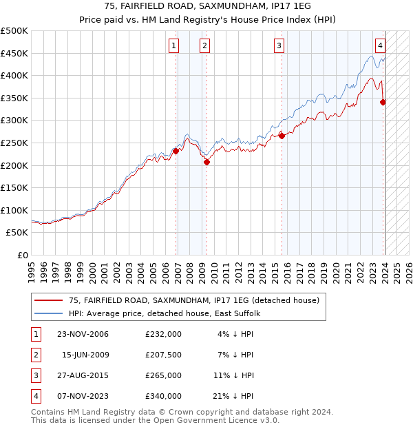 75, FAIRFIELD ROAD, SAXMUNDHAM, IP17 1EG: Price paid vs HM Land Registry's House Price Index