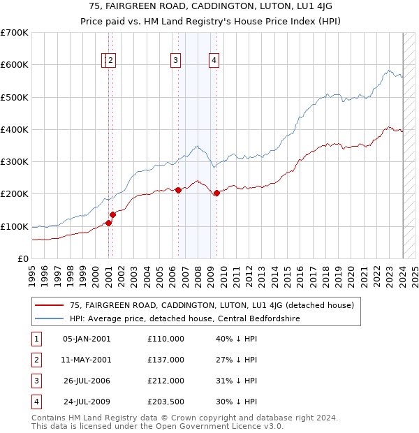 75, FAIRGREEN ROAD, CADDINGTON, LUTON, LU1 4JG: Price paid vs HM Land Registry's House Price Index