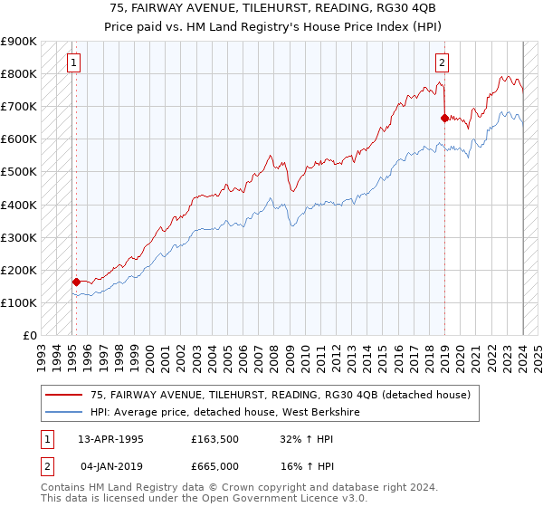 75, FAIRWAY AVENUE, TILEHURST, READING, RG30 4QB: Price paid vs HM Land Registry's House Price Index