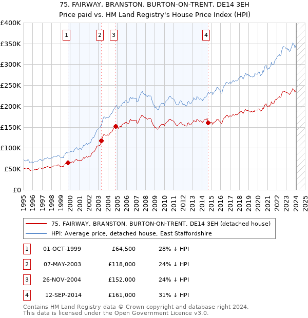 75, FAIRWAY, BRANSTON, BURTON-ON-TRENT, DE14 3EH: Price paid vs HM Land Registry's House Price Index