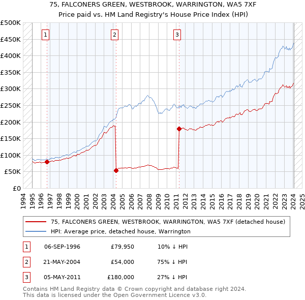 75, FALCONERS GREEN, WESTBROOK, WARRINGTON, WA5 7XF: Price paid vs HM Land Registry's House Price Index