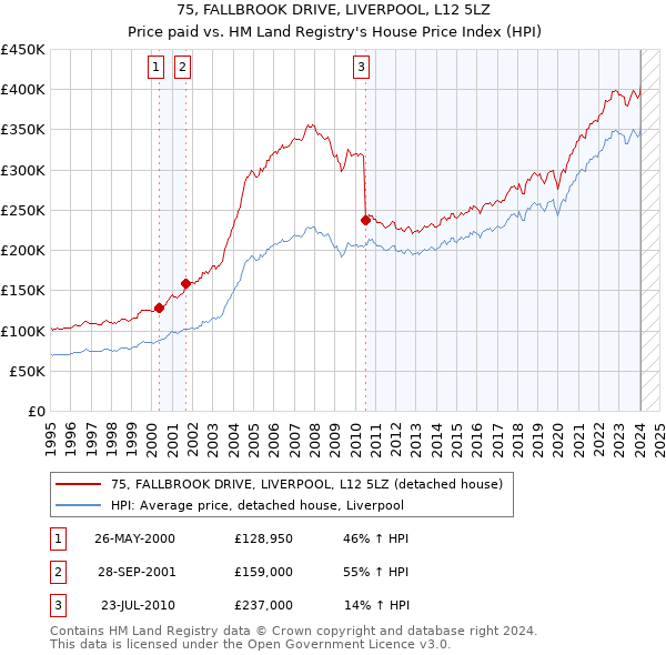 75, FALLBROOK DRIVE, LIVERPOOL, L12 5LZ: Price paid vs HM Land Registry's House Price Index