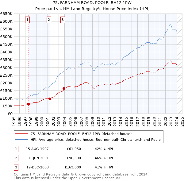 75, FARNHAM ROAD, POOLE, BH12 1PW: Price paid vs HM Land Registry's House Price Index