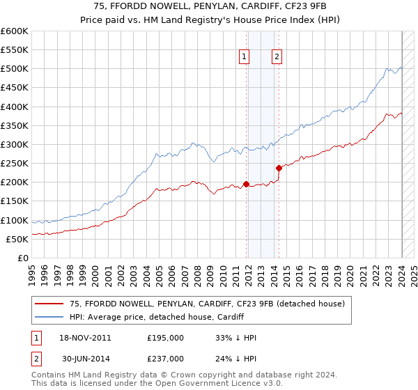 75, FFORDD NOWELL, PENYLAN, CARDIFF, CF23 9FB: Price paid vs HM Land Registry's House Price Index