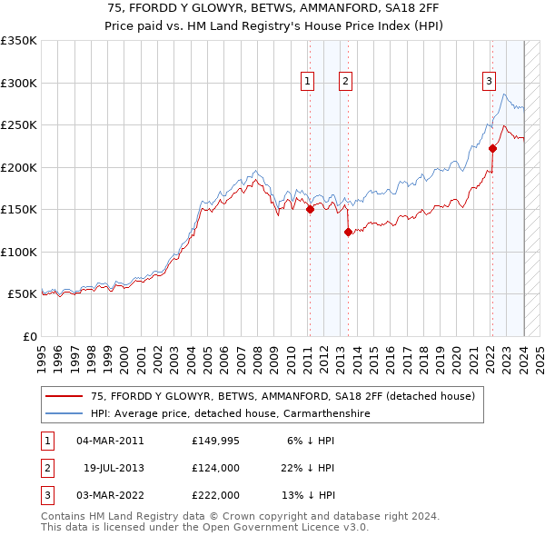 75, FFORDD Y GLOWYR, BETWS, AMMANFORD, SA18 2FF: Price paid vs HM Land Registry's House Price Index