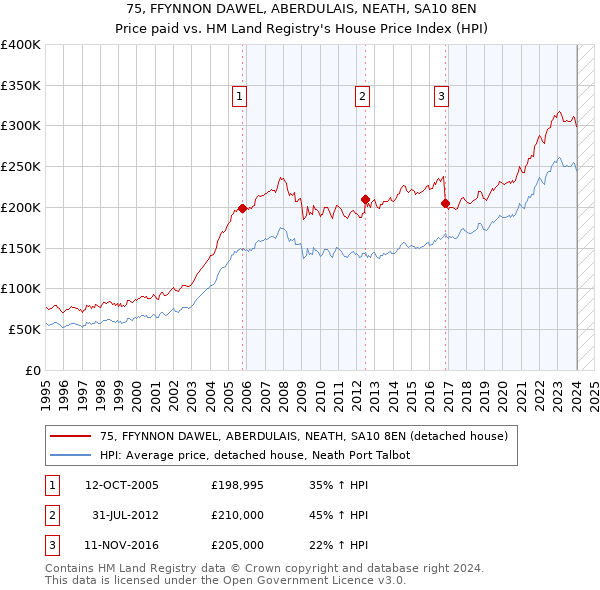 75, FFYNNON DAWEL, ABERDULAIS, NEATH, SA10 8EN: Price paid vs HM Land Registry's House Price Index