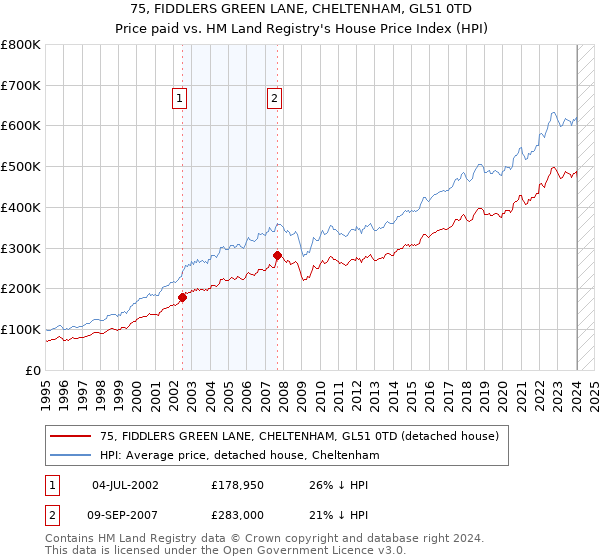 75, FIDDLERS GREEN LANE, CHELTENHAM, GL51 0TD: Price paid vs HM Land Registry's House Price Index