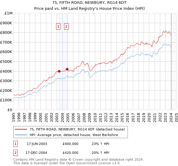 75, FIFTH ROAD, NEWBURY, RG14 6DT: Price paid vs HM Land Registry's House Price Index