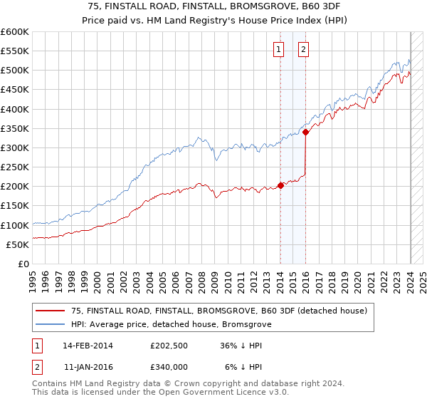 75, FINSTALL ROAD, FINSTALL, BROMSGROVE, B60 3DF: Price paid vs HM Land Registry's House Price Index