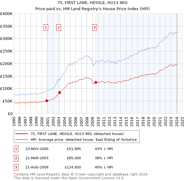 75, FIRST LANE, HESSLE, HU13 9EG: Price paid vs HM Land Registry's House Price Index