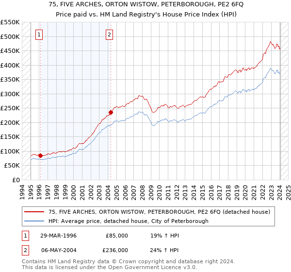 75, FIVE ARCHES, ORTON WISTOW, PETERBOROUGH, PE2 6FQ: Price paid vs HM Land Registry's House Price Index