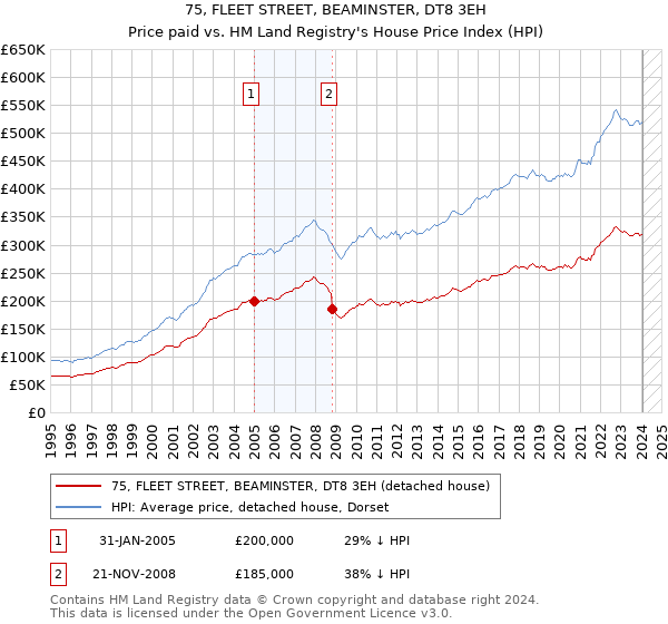 75, FLEET STREET, BEAMINSTER, DT8 3EH: Price paid vs HM Land Registry's House Price Index