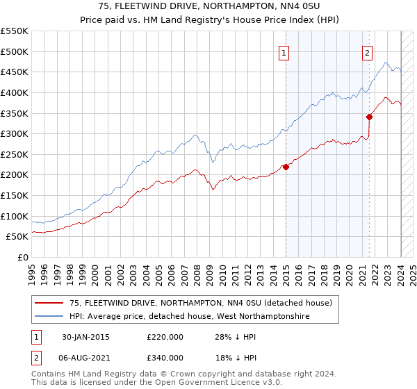 75, FLEETWIND DRIVE, NORTHAMPTON, NN4 0SU: Price paid vs HM Land Registry's House Price Index