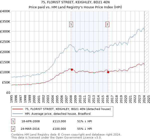 75, FLORIST STREET, KEIGHLEY, BD21 4EN: Price paid vs HM Land Registry's House Price Index