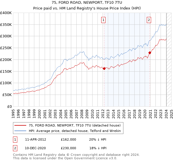 75, FORD ROAD, NEWPORT, TF10 7TU: Price paid vs HM Land Registry's House Price Index