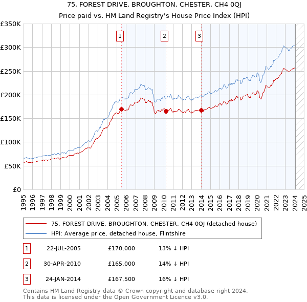 75, FOREST DRIVE, BROUGHTON, CHESTER, CH4 0QJ: Price paid vs HM Land Registry's House Price Index