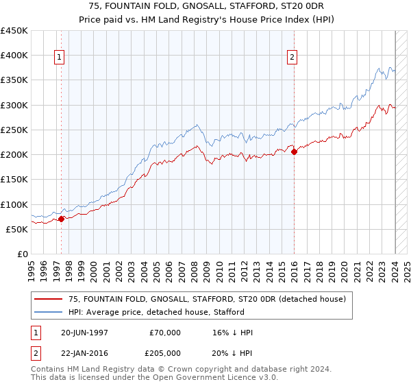 75, FOUNTAIN FOLD, GNOSALL, STAFFORD, ST20 0DR: Price paid vs HM Land Registry's House Price Index