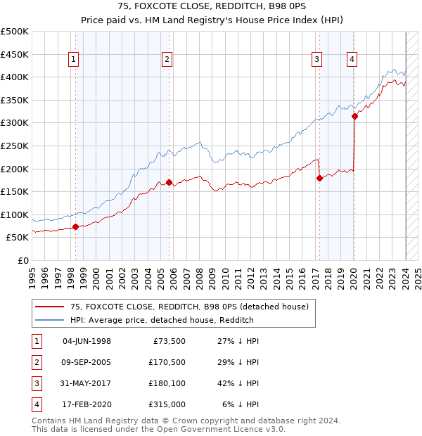 75, FOXCOTE CLOSE, REDDITCH, B98 0PS: Price paid vs HM Land Registry's House Price Index