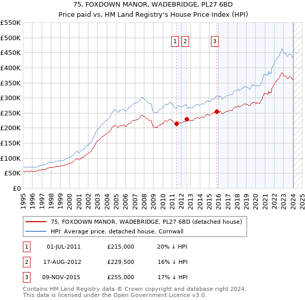 75, FOXDOWN MANOR, WADEBRIDGE, PL27 6BD: Price paid vs HM Land Registry's House Price Index