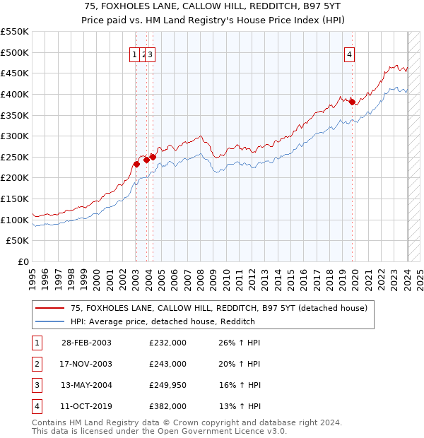 75, FOXHOLES LANE, CALLOW HILL, REDDITCH, B97 5YT: Price paid vs HM Land Registry's House Price Index