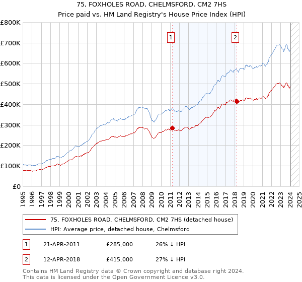 75, FOXHOLES ROAD, CHELMSFORD, CM2 7HS: Price paid vs HM Land Registry's House Price Index