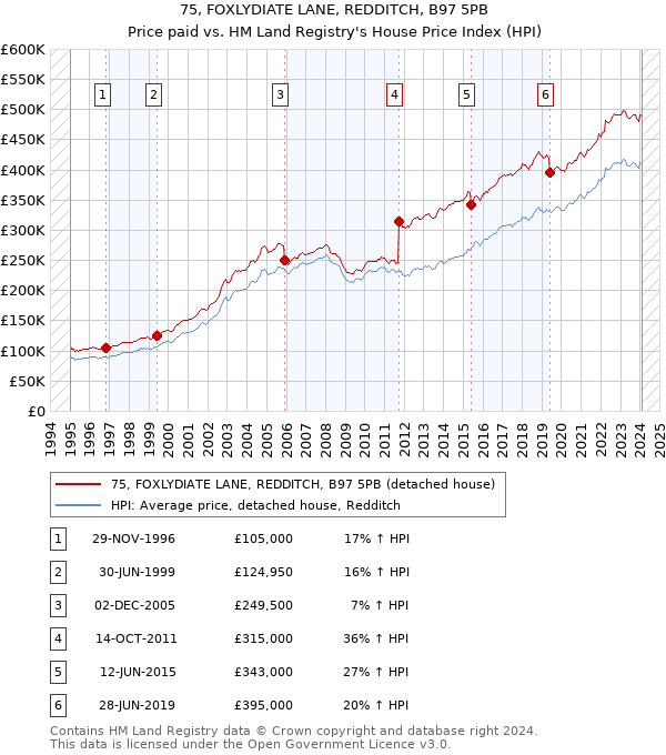 75, FOXLYDIATE LANE, REDDITCH, B97 5PB: Price paid vs HM Land Registry's House Price Index