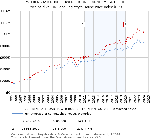 75, FRENSHAM ROAD, LOWER BOURNE, FARNHAM, GU10 3HL: Price paid vs HM Land Registry's House Price Index