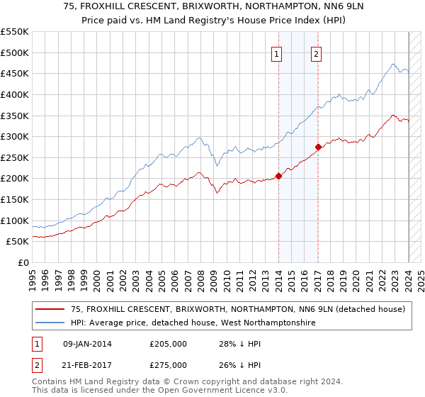 75, FROXHILL CRESCENT, BRIXWORTH, NORTHAMPTON, NN6 9LN: Price paid vs HM Land Registry's House Price Index