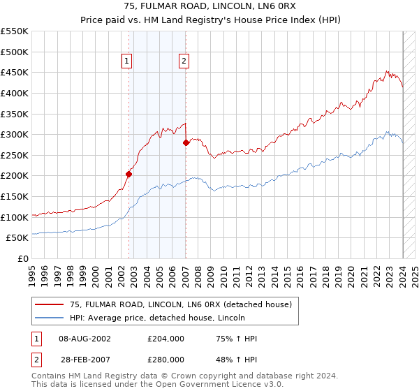 75, FULMAR ROAD, LINCOLN, LN6 0RX: Price paid vs HM Land Registry's House Price Index