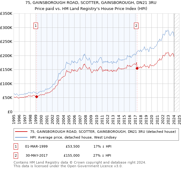 75, GAINSBOROUGH ROAD, SCOTTER, GAINSBOROUGH, DN21 3RU: Price paid vs HM Land Registry's House Price Index