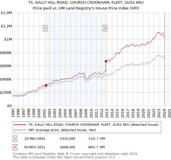 75, GALLY HILL ROAD, CHURCH CROOKHAM, FLEET, GU52 6RU: Price paid vs HM Land Registry's House Price Index