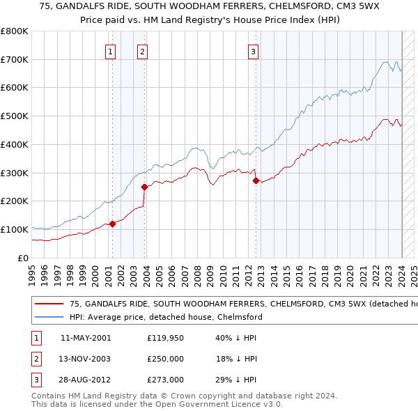 75, GANDALFS RIDE, SOUTH WOODHAM FERRERS, CHELMSFORD, CM3 5WX: Price paid vs HM Land Registry's House Price Index