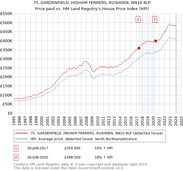 75, GARDENFIELD, HIGHAM FERRERS, RUSHDEN, NN10 8LP: Price paid vs HM Land Registry's House Price Index