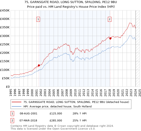 75, GARNSGATE ROAD, LONG SUTTON, SPALDING, PE12 9BU: Price paid vs HM Land Registry's House Price Index