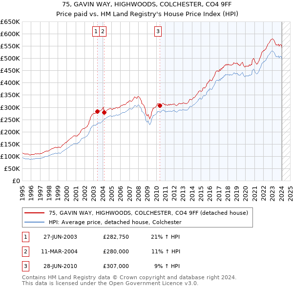 75, GAVIN WAY, HIGHWOODS, COLCHESTER, CO4 9FF: Price paid vs HM Land Registry's House Price Index