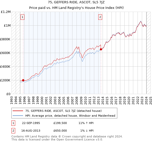 75, GEFFERS RIDE, ASCOT, SL5 7JZ: Price paid vs HM Land Registry's House Price Index