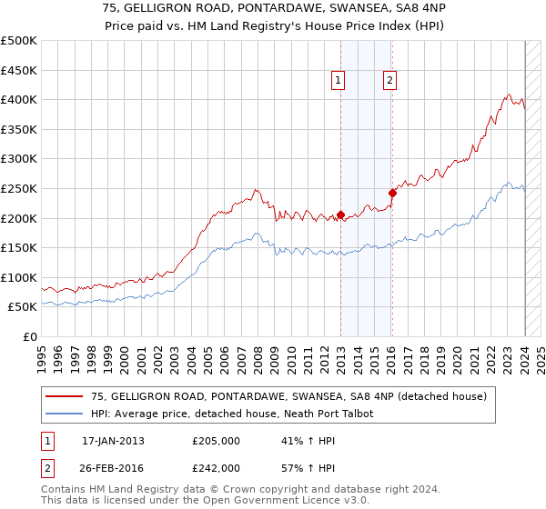 75, GELLIGRON ROAD, PONTARDAWE, SWANSEA, SA8 4NP: Price paid vs HM Land Registry's House Price Index