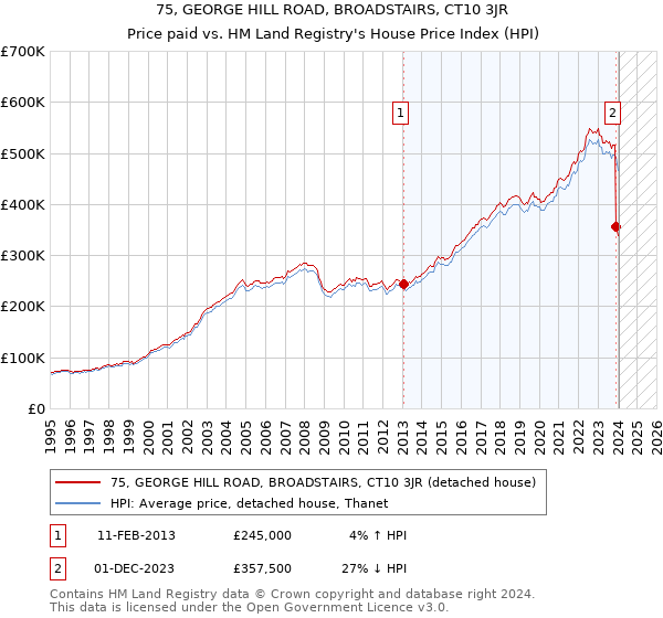 75, GEORGE HILL ROAD, BROADSTAIRS, CT10 3JR: Price paid vs HM Land Registry's House Price Index