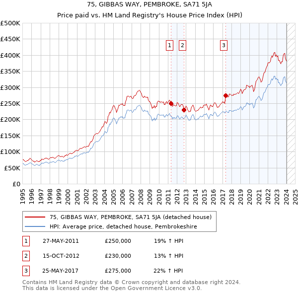 75, GIBBAS WAY, PEMBROKE, SA71 5JA: Price paid vs HM Land Registry's House Price Index