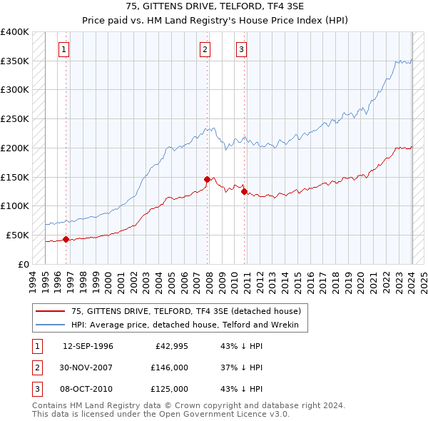 75, GITTENS DRIVE, TELFORD, TF4 3SE: Price paid vs HM Land Registry's House Price Index
