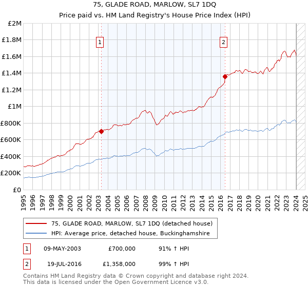 75, GLADE ROAD, MARLOW, SL7 1DQ: Price paid vs HM Land Registry's House Price Index