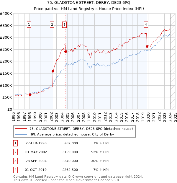 75, GLADSTONE STREET, DERBY, DE23 6PQ: Price paid vs HM Land Registry's House Price Index