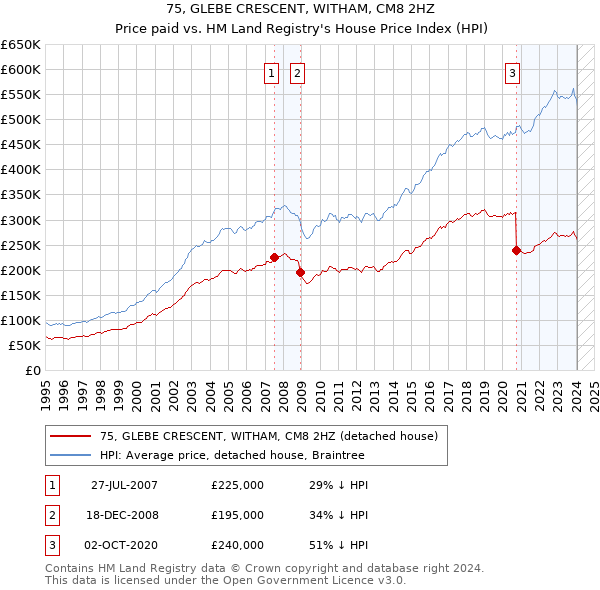 75, GLEBE CRESCENT, WITHAM, CM8 2HZ: Price paid vs HM Land Registry's House Price Index