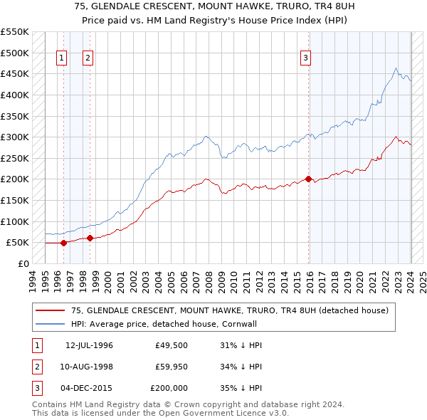 75, GLENDALE CRESCENT, MOUNT HAWKE, TRURO, TR4 8UH: Price paid vs HM Land Registry's House Price Index