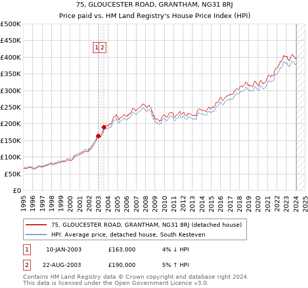 75, GLOUCESTER ROAD, GRANTHAM, NG31 8RJ: Price paid vs HM Land Registry's House Price Index