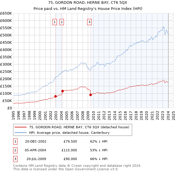 75, GORDON ROAD, HERNE BAY, CT6 5QX: Price paid vs HM Land Registry's House Price Index